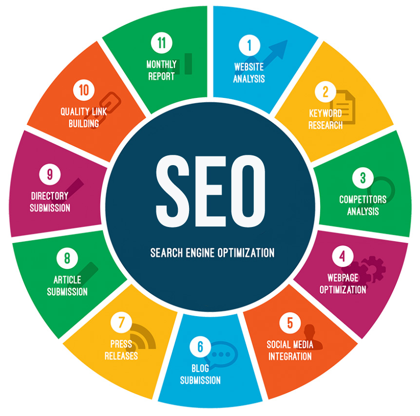 SEO Optimized Pages